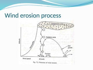 Wind erosion process
 