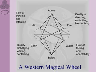 Above
Flow of
                                     Quality of
thinking
                                     directing,
and
                                     controlling,
attention
                                     harmonising
             Air             Fire




Quality      Earth           Water   Flow of
Solidifying,                         feeling
waiting,                             and
containing                           adaptability
                     Below


  A Western Magical Wheel
 