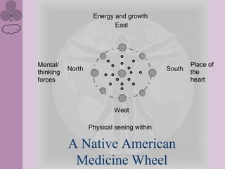 Energy and growth
                           East




Mental/                                             Place of
           North                            South   the
thinking
forces                                              heart



                           West

                   Physical seeing within

           A Native American
            Medicine Wheel
 