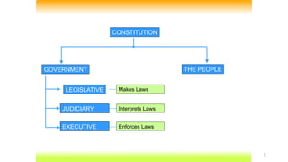 5
GOVERNMENT
EXECUTIVE
JUDICIARY
LEGISLATIVE
CONSTITUTION
THE PEOPLE
Makes Laws
Interprets Laws
Enforces Laws
 