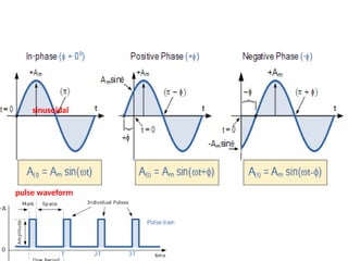 AMPLITUDE MODULATION techniques- DSBSC, DSBFC, SSB, VSB | PPTX