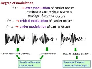 AMPLITUDE MODULATION techniques- DSBSC, DSBFC, SSB, VSB | PPTX
