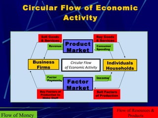 Circular Flow of Economic Activity Circular Flow of Economic   Activity Flow of Money Flow of Resources & Products Revenue Consumer Spending Income Factor Payments  Buy Factors of Production to Make Stuff Sell Goods & Services Buy Goods & Services Sell Factors of Production Product Market Individuals Households Factor Market Business Firms 