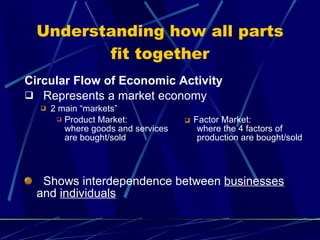 Understanding how all parts fit together Circular Flow of Economic Activity Represents a market economy 2 main “markets” Product Market:     Factor Market: where goods and services    where the 4 factors of are bought/sold   production are bought/sold Shows interdependence between  businesses  and  individuals 
