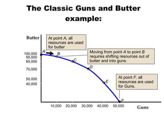 The Classic Guns and Butter example: B A C D E F Guns Butter 10,000 20,000 30,000 40,000 50,000 100,000 95,000 85,000 70,000 50,000 40,000 At point  A,  all resources are used for butter Moving from point  A   to point  B   requires shifting resources out of butter and into guns. At point   F.   all resources are used for Guns. 