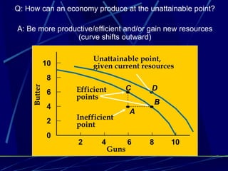 Butter 10 8 6 4 2 0 2  4  6  8 10 Guns Q: How can an economy produce at the unattainable point? A: Be more productive/efficient and/or gain new resources (curve shifts outward) C D A B Efficient points Inefficient point Unattainable point,  given current resources 