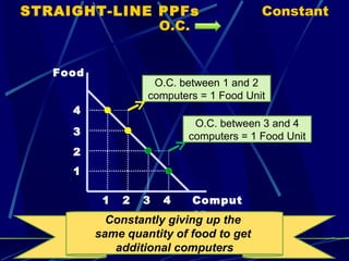 Food Computer 4 3 2 1 1 2 3 4 O.C. between 1 and 2 computers = 1 Food Unit O.C. between 3 and 4 computers = 1 Food Unit Constantly giving up the  same quantity of food to get  additional computers STRAIGHT-LINE PPFs  Constant O.C. 