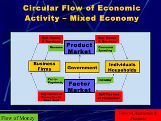 Circular Flow of Economic Activity – Mixed Economy Flow of Money Flow of Resources & Products Government Revenue Consumer Spending Income Factor Payments  Buy Factors of Production to Make Stuff Sell Goods & Services Buy Goods & Services Sell Factors of Production Product Market Individuals Households Factor Market Business Firms 