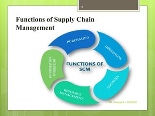 Ms. Ananya A - YIASCM
11
Functions of Supply Chain
Management
 