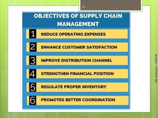 Ms.
Ananya
A
-
YIASCM
13
 