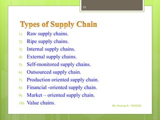 1) Raw supply chains.
2) Ripe supply chains.
3) Internal supply chains.
4) External supply chains.
5) Self-monitored supply chains.
6) Outsourced supply chain.
7) Production oriented supply chain.
8) Financial -oriented supply chain.
9) Market – oriented supply chain.
10) Value chains. Ms. Ananya A - YIASCM
23
 