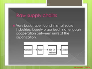 Ms. Ananya A - YIASCM
24
 