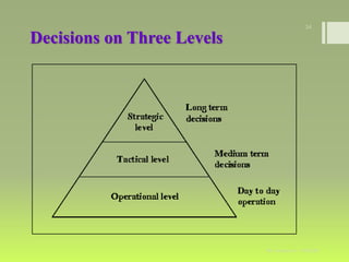 Decisions on Three Levels
Ms. Ananya A - YIASCM
34
 
