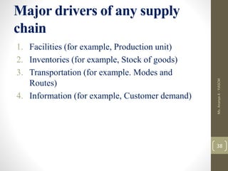 Major drivers of any supply
chain
1. Facilities (for example, Production unit)
2. Inventories (for example, Stock of goods)
3. Transportation (for example. Modes and
Routes)
4. Information (for example, Customer demand)
Ms.
Ananya
A
-
YIASCM
38
 