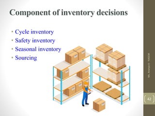 Component of inventory decisions
• Cycle inventory
• Safety inventory
• Seasonal inventory
• Sourcing
Ms.
Ananya
A
-
YIASCM
42
 