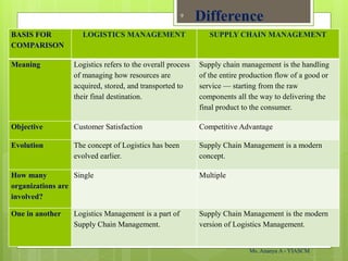 Ms. Ananya A - YIASCM
9
Difference
BASIS FOR
COMPARISON
LOGISTICS MANAGEMENT SUPPLY CHAIN MANAGEMENT
Meaning Logistics refers to the overall process
of managing how resources are
acquired, stored, and transported to
their final destination.
Supply chain management is the handling
of the entire production flow of a good or
service — starting from the raw
components all the way to delivering the
final product to the consumer.
Objective Customer Satisfaction Competitive Advantage
Evolution The concept of Logistics has been
evolved earlier.
Supply Chain Management is a modern
concept.
How many
organizations are
involved?
Single Multiple
One in another Logistics Management is a part of
Supply Chain Management.
Supply Chain Management is the modern
version of Logistics Management.
 