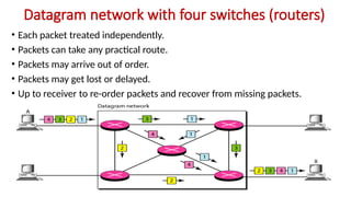 Datagram network with four switches (routers)
• Each packet treated independently.
• Packets can take any practical route.
• Packets may arrive out of order.
• Packets may get lost or delayed.
• Up to receiver to re-order packets and recover from missing packets.
 