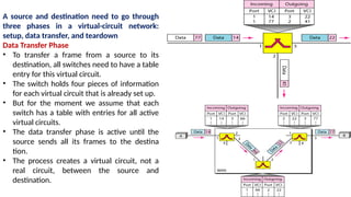 A source and destination need to go through
three phases in a virtual-circuit network:
setup, data transfer, and teardown
Data Transfer Phase
• To transfer a frame from a source to its
destination, all switches need to have a table
entry for this virtual circuit.
• The switch holds four pieces of information
for each virtual circuit that is already set up.
• But for the moment we assume that each
switch has a table with entries for all active
virtual cir­
cuits.
• The data transfer phase is active until the
source sends all its frames to the destina­
tion.
• The process creates a virtual circuit, not a
real circuit, between the source and
destination.
 