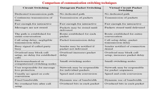 Comparison of communication switching techniques
 