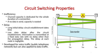 Circuit Switching Properties
• Inefficiency
• Channel capacity is dedicated for the whole
duration of a connection
• If no data is send, capacity is wasted
• Delay
• Long initial delay: circuit establishment takes
time
• Low data delay: after the circuit
establishment, information is transmitted at
a fixed data rate with no delay other than
the propagation delay. The delay at each
node is negligible.
• Developed for voice traffic (public telephone
network) but can also applied to data traffic.
9
 