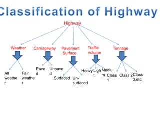 Highway
Weather Carriageway Pavement
Surface
Traffic
Volume
Tonnage
All
weathe
r
Fair
weathe
r
Pave
d
Unpave
d
Surfaced Un-
surfaced
Heavy Ligh
t
Mediu
m Class
1
Class 2Class
3,etc
 
