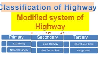 Primary
Expressway
National Highway
Secondary
State Highway
Major District Road
Tertiary
Other District Road
Village Road
 