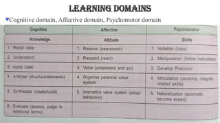 LEARNING DOMAINS
♥Cognitive domain, Affective domain, Psychomotor domain
 
