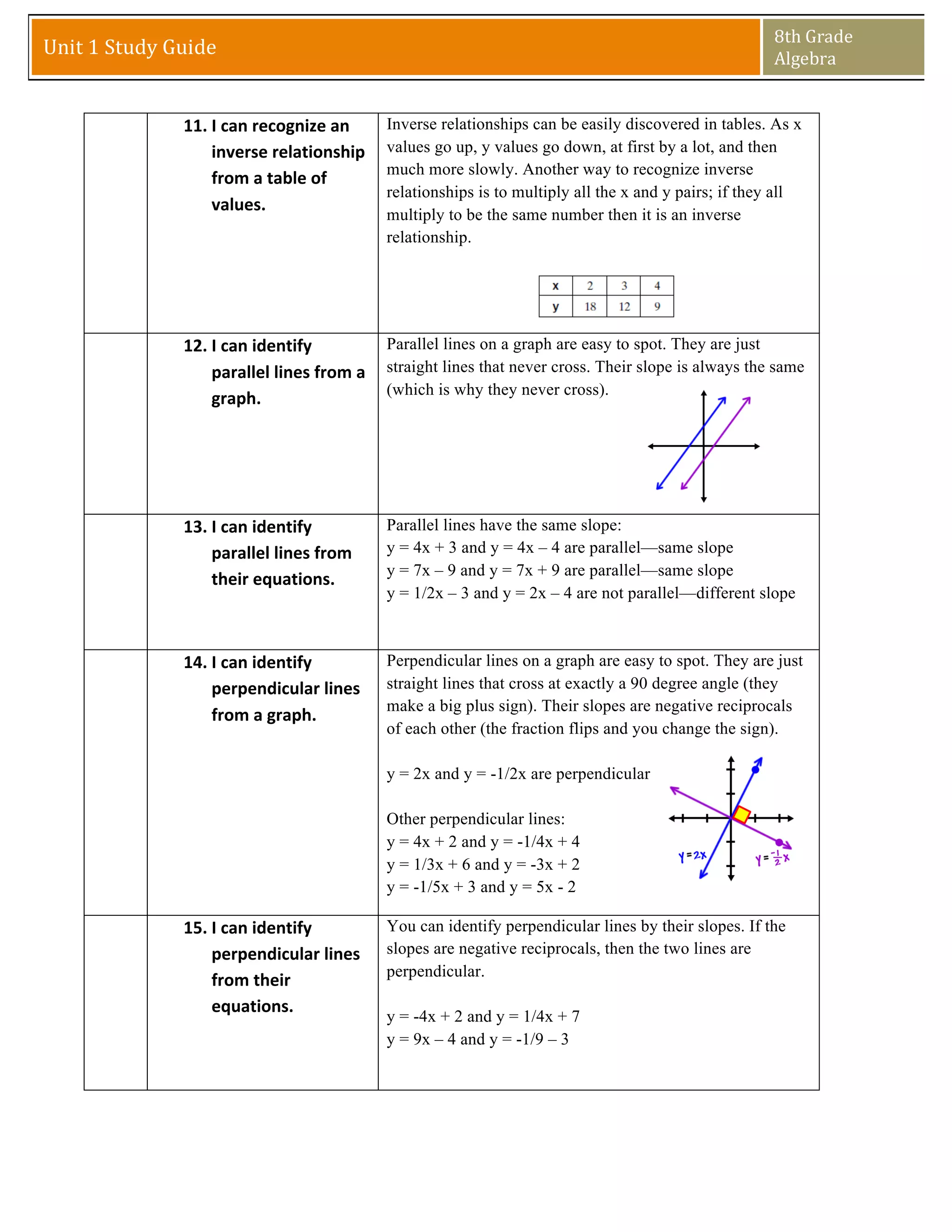 8th	
  Grade	
  
Unit	
  1	
  Study	
  Guide	
                                                                                            Algebra	
  
                	
  
                	
  
        	
              11. I	
  can	
  recognize	
  an	
     Inverse relationships can be easily discovered in tables. As x
                            inverse	
  relationship	
         values go up, y values go down, at first by a lot, and then
                                                              much more slowly. Another way to recognize inverse
                            from	
  a	
  table	
  of	
  
                                                              relationships is to multiply all the x and y pairs; if they all
                            values.	
  
                                                              multiply to be the same number then it is an inverse
                                                              relationship.




        	
              12. I	
  can	
  identify	
             Parallel lines on a graph are easy to spot. They are just
                            parallel	
  lines	
  from	
  a	
   straight lines that never cross. Their slope is always the same
                                                               (which is why they never cross).
                            graph.	
  




        	
              13. I	
  can	
  identify	
            Parallel lines have the same slope:
                            parallel	
  lines	
  from	
       y = 4x + 3 and y = 4x – 4 are parallel—same slope
                                                              y = 7x – 9 and y = 7x + 9 are parallel—same slope
                            their	
  equations.	
  
                                                              y = 1/2x – 3 and y = 2x – 4 are not parallel—different slope



        	
              14. I	
  can	
  identify	
            Perpendicular lines on a graph are easy to spot. They are just
                            perpendicular	
  lines	
          straight lines that cross at exactly a 90 degree angle (they
                                                              make a big plus sign). Their slopes are negative reciprocals
                            from	
  a	
  graph.	
  
                                                              of each other (the fraction flips and you change the sign).

                                                              y = 2x and y = -1/2x are perpendicular

                                                              Other perpendicular lines:
                                                              y = 4x + 2 and y = -1/4x + 4
                                                              y = 1/3x + 6 and y = -3x + 2
                                                              y = -1/5x + 3 and y = 5x - 2

        	
              15. I	
  can	
  identify	
            You can identify perpendicular lines by their slopes. If the
                            perpendicular	
  lines	
          slopes are negative reciprocals, then the two lines are
                                                              perpendicular.
                            from	
  their	
  
                            equations.	
  
                                                              y = -4x + 2 and y = 1/4x + 7
                                                              y = 9x – 4 and y = -1/9 – 3
 