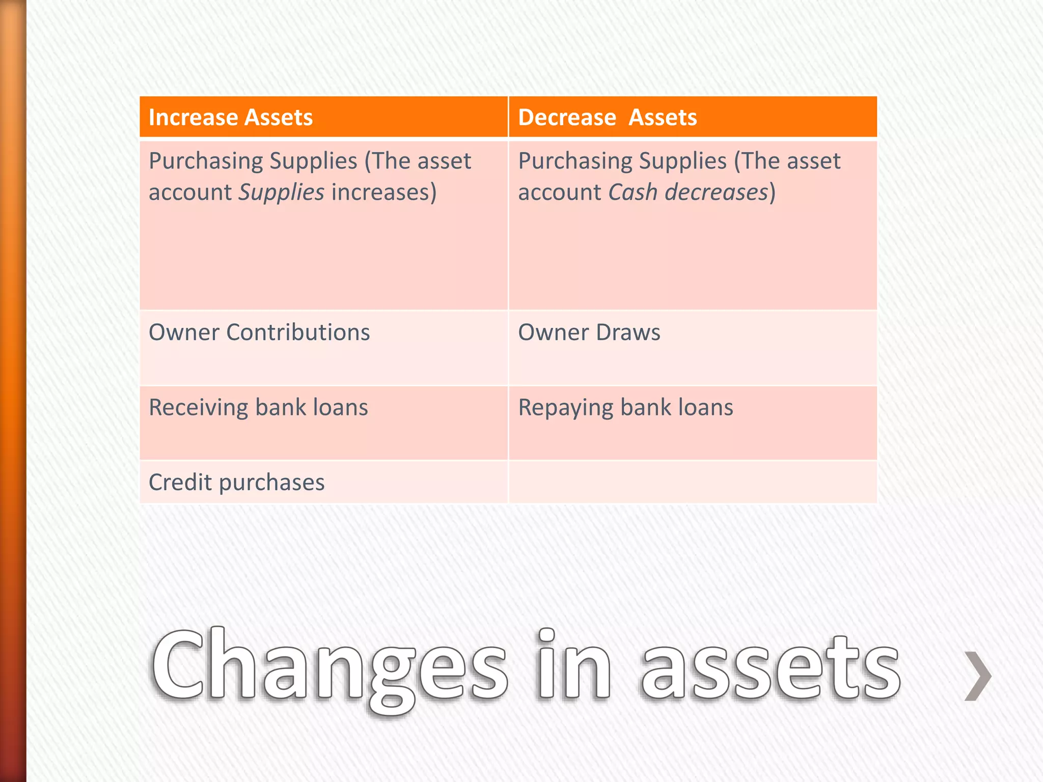 Increase Assets Decrease Assets
Purchasing Supplies (The asset
account Supplies increases)
Purchasing Supplies (The asset
account Cash decreases)
Owner Contributions Owner Draws
Receiving bank loans Repaying bank loans
Credit purchases
 