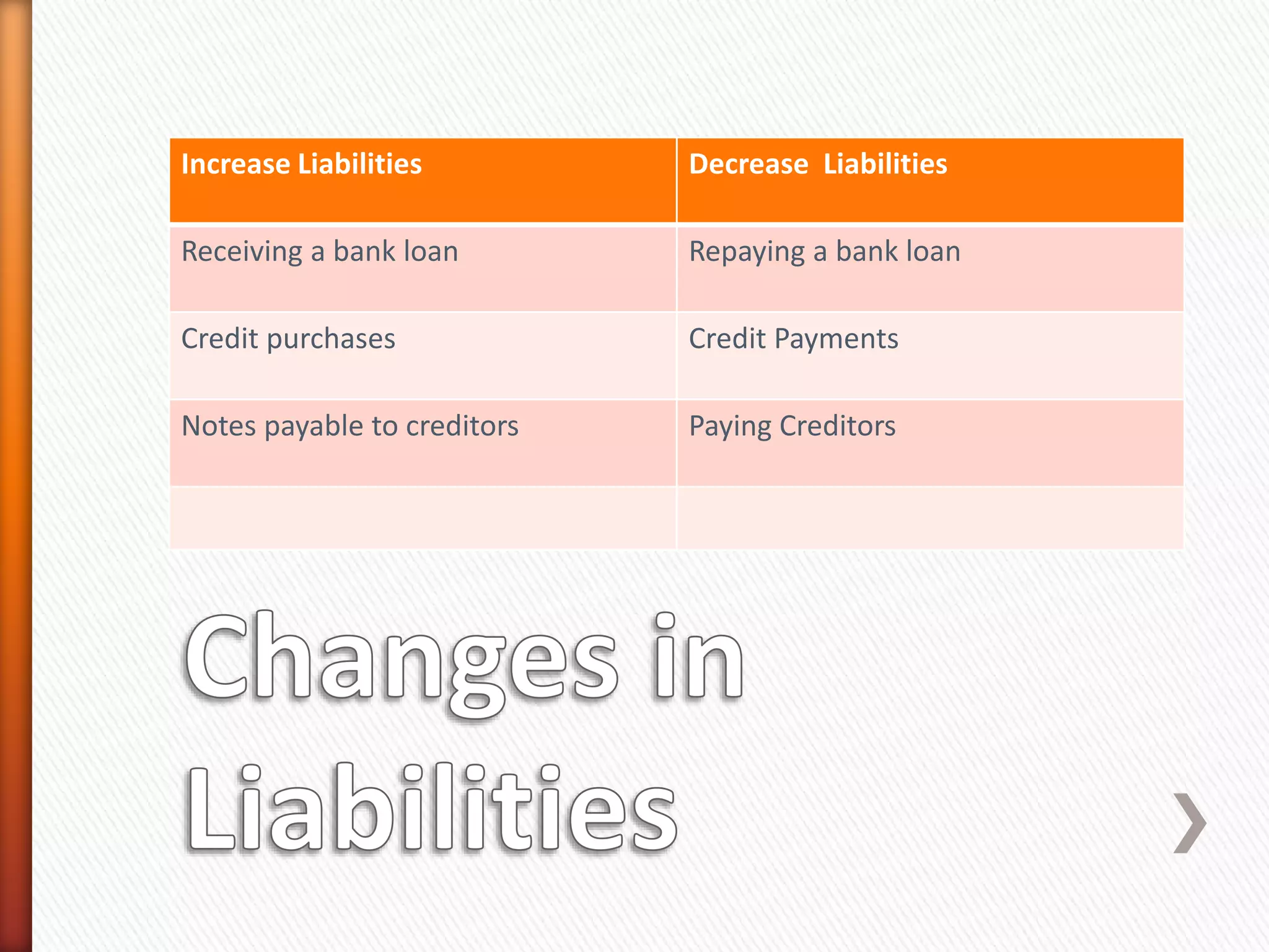 Increase Liabilities Decrease Liabilities
Receiving a bank loan Repaying a bank loan
Credit purchases Credit Payments
Notes payable to creditors Paying Creditors
 