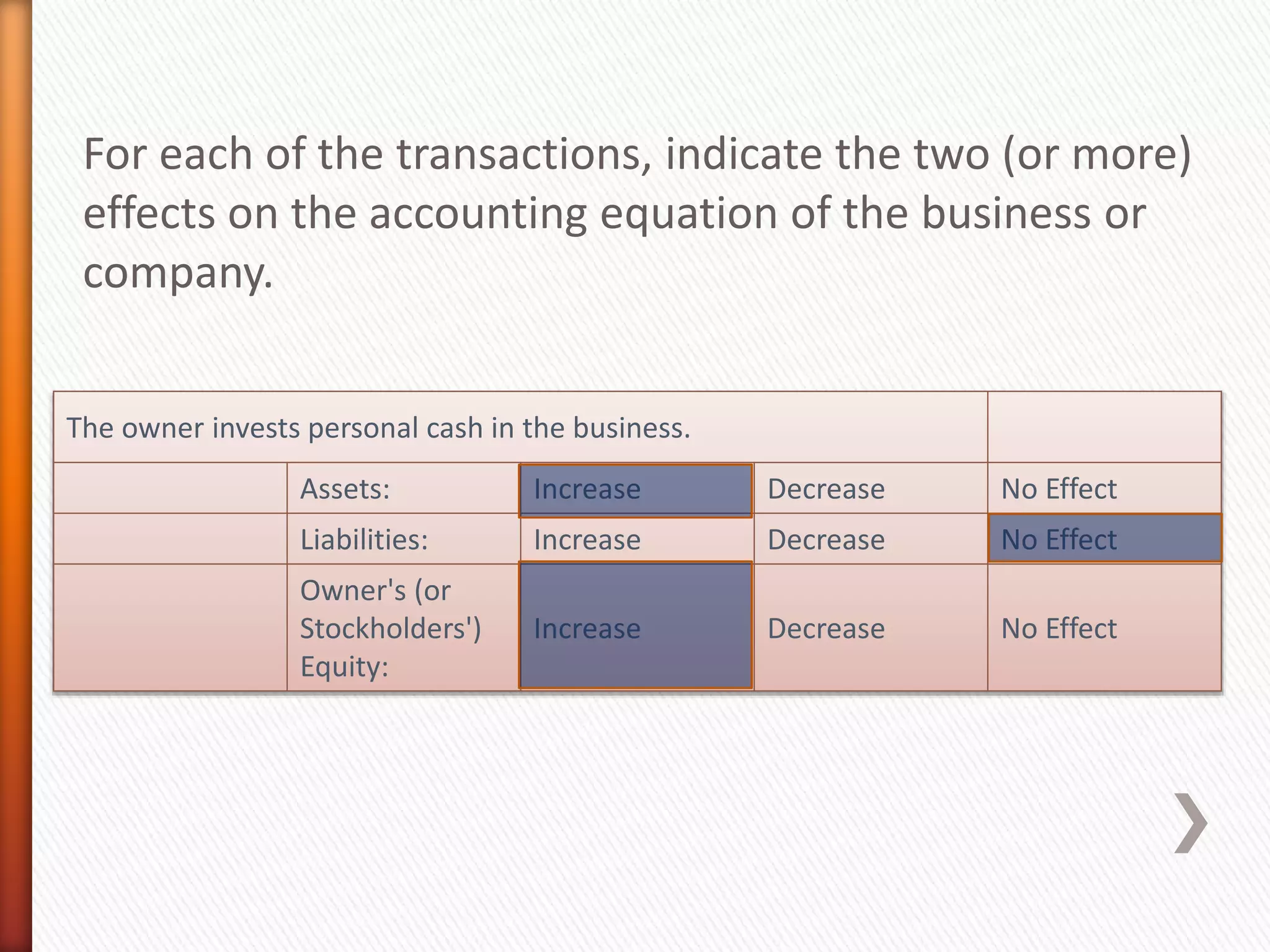 For each of the transactions, indicate the two (or more)
effects on the accounting equation of the business or
company.
The owner invests personal cash in the business.
Assets: Increase Decrease No Effect
Liabilities: Increase Decrease No Effect
Owner's (or
Stockholders')
Equity:
Increase Decrease No Effect
 