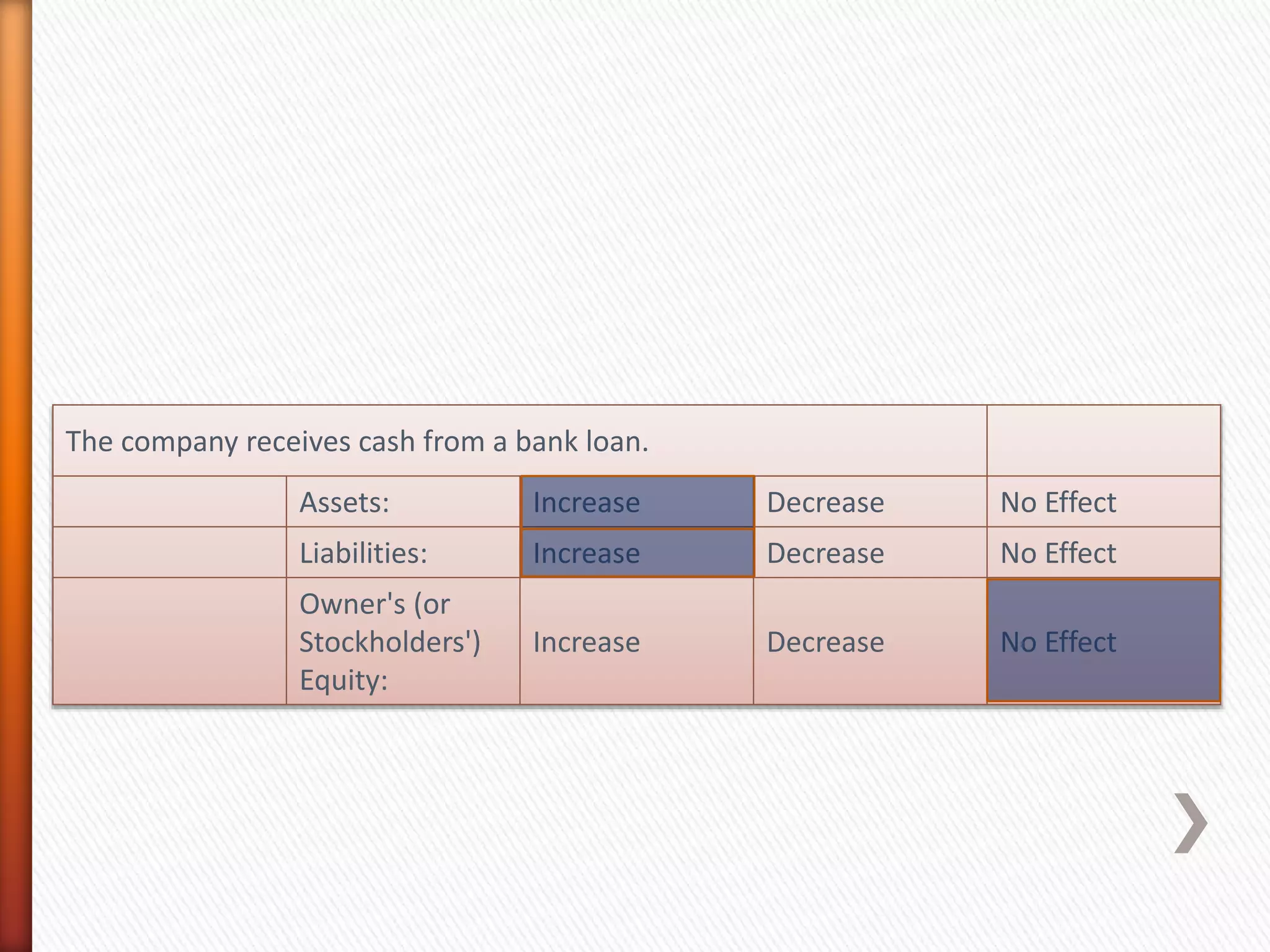 The company receives cash from a bank loan.
Assets: Increase Decrease No Effect
Liabilities: Increase Decrease No Effect
Owner's (or
Stockholders')
Equity:
Increase Decrease No Effect
 