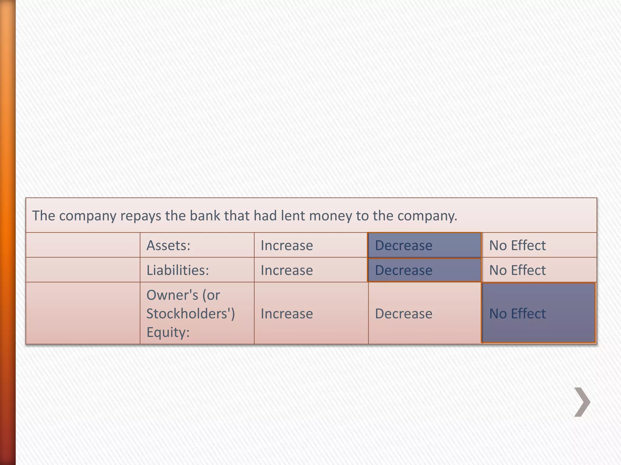 The company repays the bank that had lent money to the company.
Assets: Increase Decrease No Effect
Liabilities: Increase Decrease No Effect
Owner's (or
Stockholders')
Equity:
Increase Decrease No Effect
 