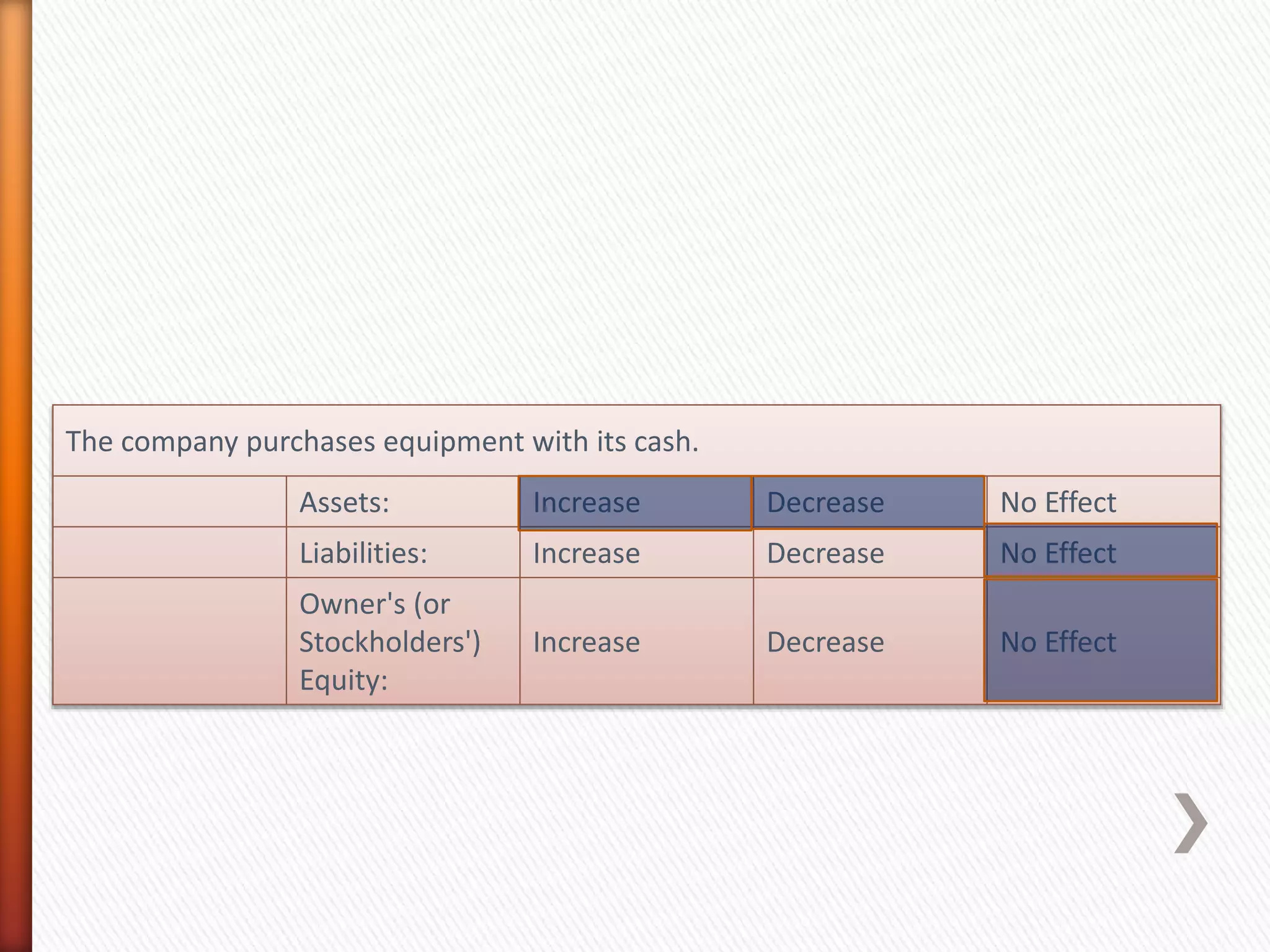 The company purchases equipment with its cash.
Assets: Increase Decrease No Effect
Liabilities: Increase Decrease No Effect
Owner's (or
Stockholders')
Equity:
Increase Decrease No Effect
 