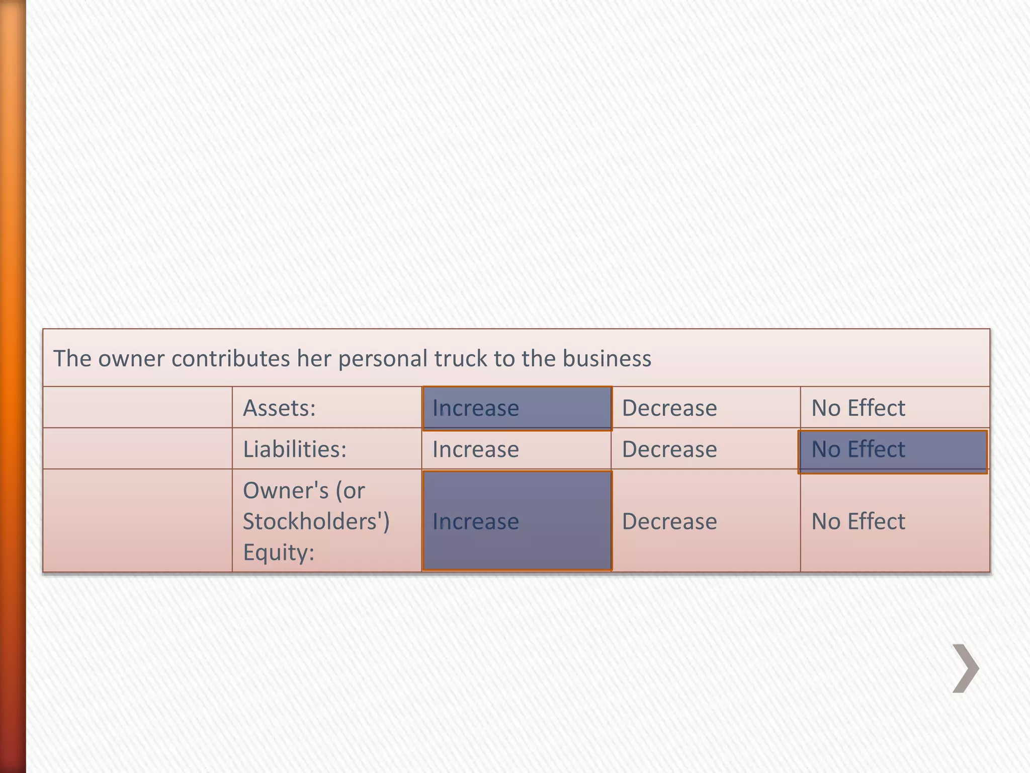 The owner contributes her personal truck to the business
Assets: Increase Decrease No Effect
Liabilities: Increase Decrease No Effect
Owner's (or
Stockholders')
Equity:
Increase Decrease No Effect
 