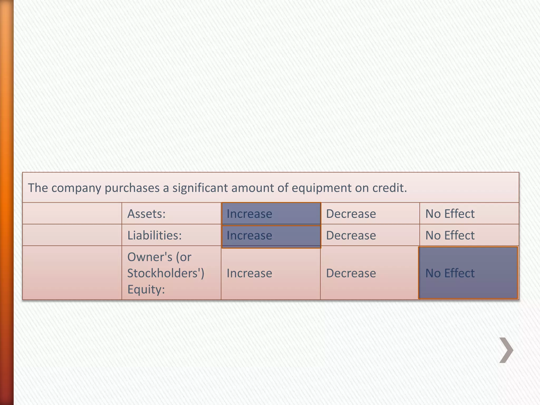The company purchases a significant amount of equipment on credit.
Assets: Increase Decrease No Effect
Liabilities: Increase Decrease No Effect
Owner's (or
Stockholders')
Equity:
Increase Decrease No Effect
 