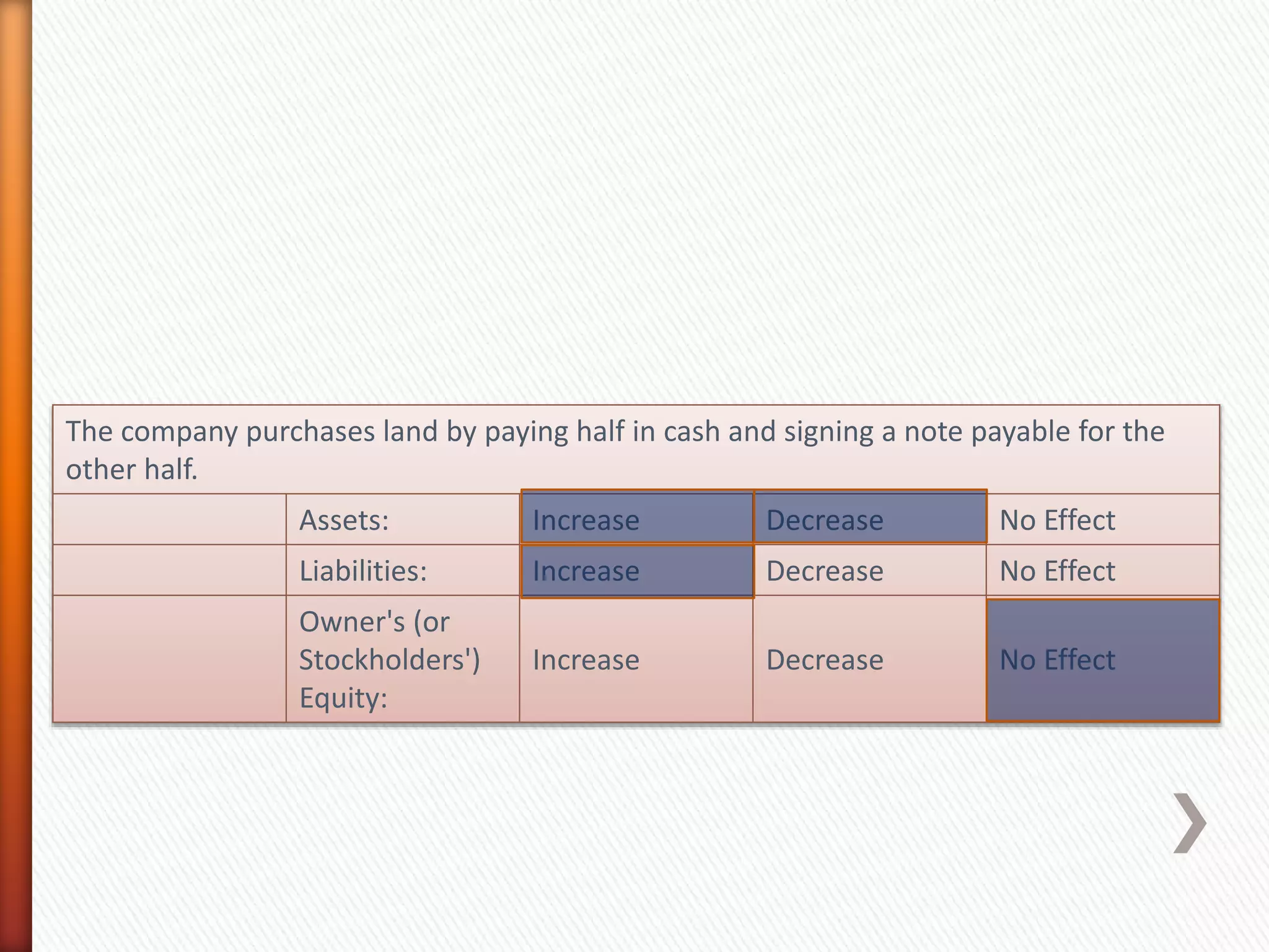 The company purchases land by paying half in cash and signing a note payable for the
other half.
Assets: Increase Decrease No Effect
Liabilities: Increase Decrease No Effect
Owner's (or
Stockholders')
Equity:
Increase Decrease No Effect
 