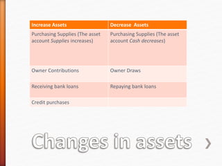 Increase Assets Decrease Assets
Purchasing Supplies (The asset
account Supplies increases)
Purchasing Supplies (The asset
account Cash decreases)
Owner Contributions Owner Draws
Receiving bank loans Repaying bank loans
Credit purchases
 