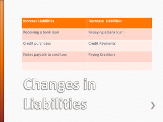 Increase Liabilities Decrease Liabilities
Receiving a bank loan Repaying a bank loan
Credit purchases Credit Payments
Notes payable to creditors Paying Creditors
 