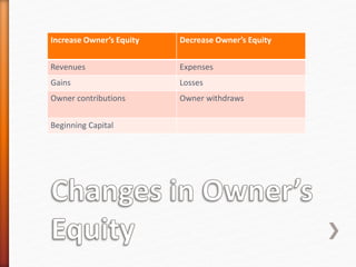 Increase Owner’s Equity Decrease Owner’s Equity
Revenues Expenses
Gains Losses
Owner contributions Owner withdraws
Beginning Capital
 