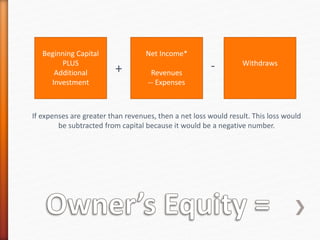 Beginning Capital
PLUS
Additional
Investment
Net Income*
Revenues
-- Expenses
Withdraws
+ -
If expenses are greater than revenues, then a net loss would result. This loss would
be subtracted from capital because it would be a negative number.
 