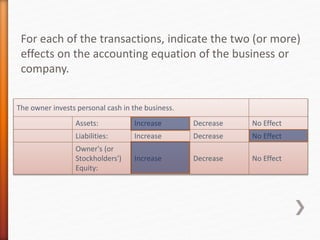 For each of the transactions, indicate the two (or more)
effects on the accounting equation of the business or
company.
The owner invests personal cash in the business.
Assets: Increase Decrease No Effect
Liabilities: Increase Decrease No Effect
Owner's (or
Stockholders')
Equity:
Increase Decrease No Effect
 