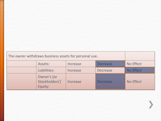 The owner withdraws business assets for personal use.
Assets: Increase Decrease No Effect
Liabilities: Increase Decrease No Effect
Owner's (or
Stockholders')
Equity:
Increase Decrease No Effect
 