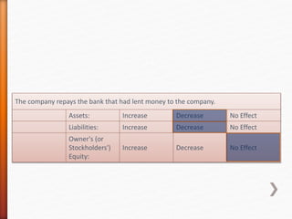 The company repays the bank that had lent money to the company.
Assets: Increase Decrease No Effect
Liabilities: Increase Decrease No Effect
Owner's (or
Stockholders')
Equity:
Increase Decrease No Effect
 