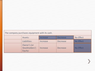 The company purchases equipment with its cash.
Assets: Increase Decrease No Effect
Liabilities: Increase Decrease No Effect
Owner's (or
Stockholders')
Equity:
Increase Decrease No Effect
 