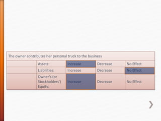 The owner contributes her personal truck to the business
Assets: Increase Decrease No Effect
Liabilities: Increase Decrease No Effect
Owner's (or
Stockholders')
Equity:
Increase Decrease No Effect
 