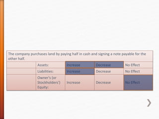 The company purchases land by paying half in cash and signing a note payable for the
other half.
Assets: Increase Decrease No Effect
Liabilities: Increase Decrease No Effect
Owner's (or
Stockholders')
Equity:
Increase Decrease No Effect
 