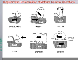Diagrammatic Representation of Material Removal Operations
 