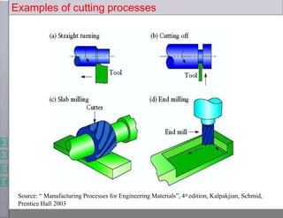 Examples of cutting processes
Source: “ Manufacturing Processes for Engineering Materials”, 4th edition, Kalpakjian, Schmid,
Prentice Hall 2003
 