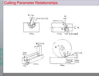 Cutting Parameter Relationships
 